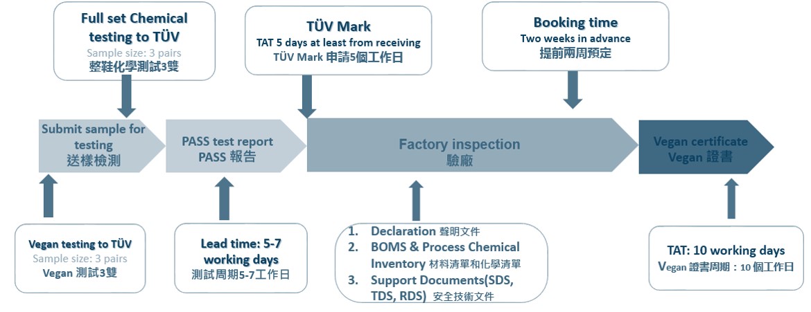 純素主義驗證證書流程（以鞋子為例）