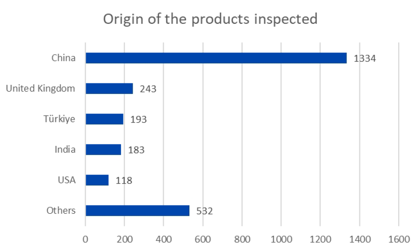 Origin of the products inspected